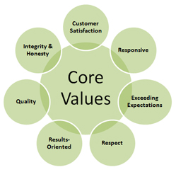 Core Values | Lampugnani